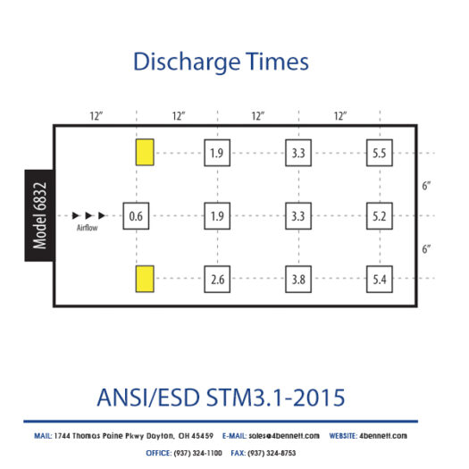 Static Discharge Times for 6832 Simco Blower